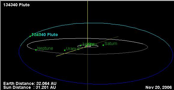 1930 Pluto 1990er: 3:2 Verhältnis der Umlaufszeiten von