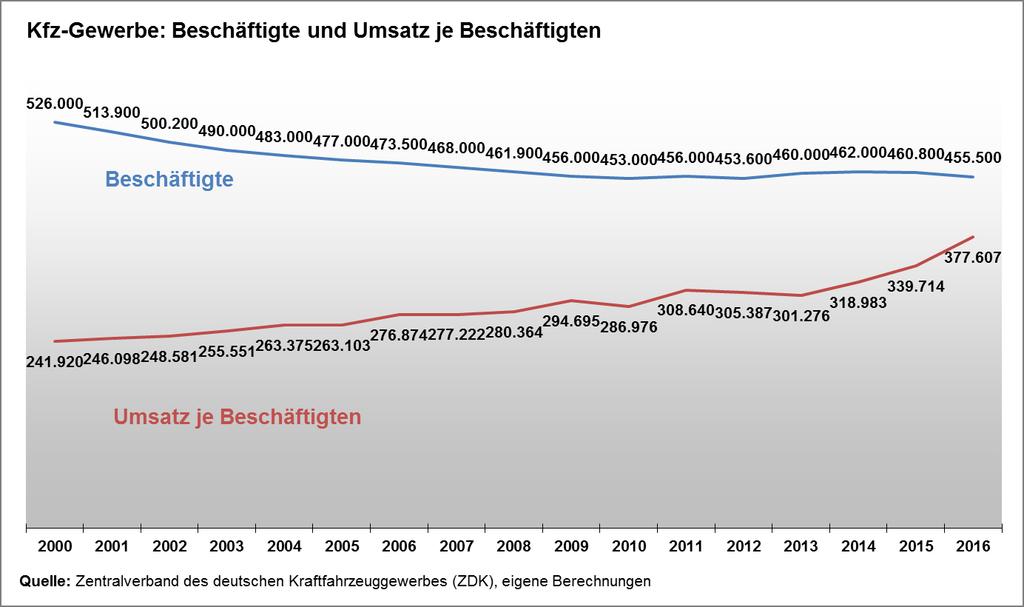 2016: Leichter Rückgang der Beschäftigung* bei guter Umsatzentwicklung * Der ZDK erfasst nur Betriebe (und deren Beschäftigte) ab einem Jahresumsatz von 100.