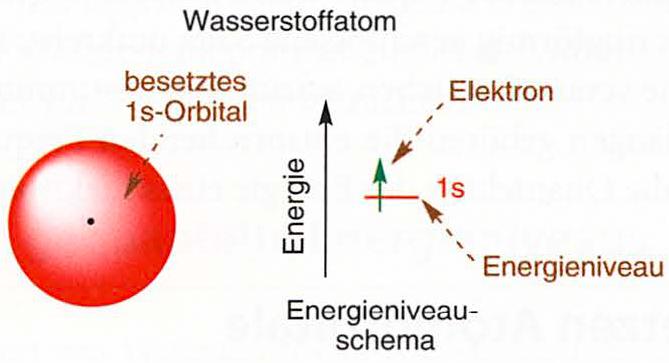 1. Einführung: Orbitale Das 1s Niveau Orbitale sind Einzelelektronen-Wellenfunktionen in der
