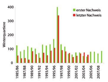 Bestandsentwicklung Abb. 9: Kontrollierte Quartiere und gezählte Fledermäuse pro Winter zwischen 1985/86 und 2008/09 Abb.