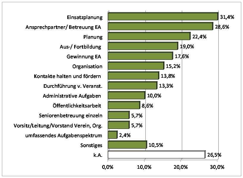 Konkrete Aufgaben von FreiwilligenmanagerInnen in der Seniorenarbeit Quelle: Rosenkranz/Limbeck; BMBF-Projekt