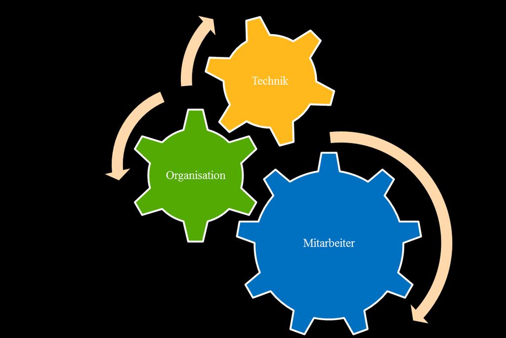 Verzahnung von Technik-, Organisations-