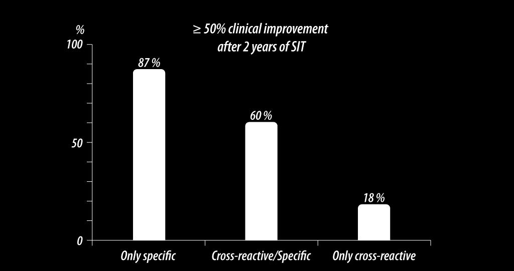 Erfolg von SIT abhängig vom Sensibilisierungsprofil n=746 Patienten, SIT
