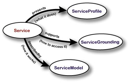 SOA Semantic Web Services Interoperabilität Semantic Web OWL-S Web Ontology Language for Services (OWL-S) OWL-S Ontologien (OWL) ServiceProfile enthält Service Informationen (vgl.