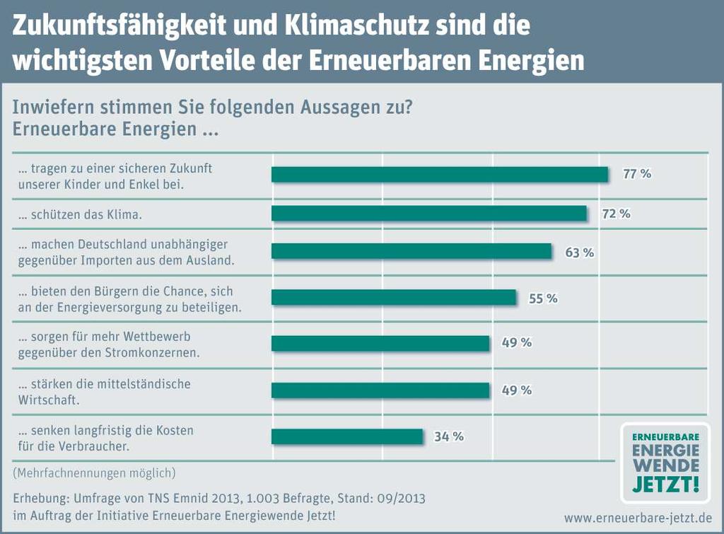 Ergebnis Akzeptanzumfrage