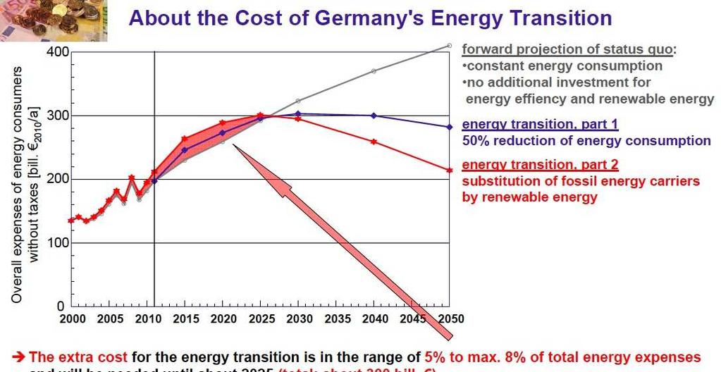 Die Kosten der Energiewende in Deutschland Slide