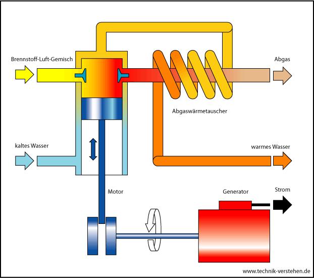 Machbarkeit und Umsetzung als Betreibermodell) Phase 1 (1/2) Gasheizkessel BHKW Windrail Photovoltaik E-Mobility