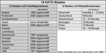 18 gesagt hat:»die Wehrpflicht ist das legitime Kind der Demokratie«. Das war 1949. Im nächsten Jahr wird die Bundeswehr in Feierstunden an die Einführung der Wehrpflicht in Deutschland erinnern.