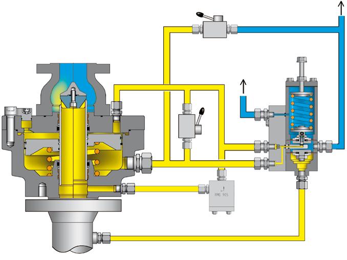 Sicherheitsabblaseventil RMG 8 Aufbau und Arbeitsweise Stellglied Handauslöser (wahlweise) 4 Ventilkegel Ventilhülse Stellgerät Anfahrventil