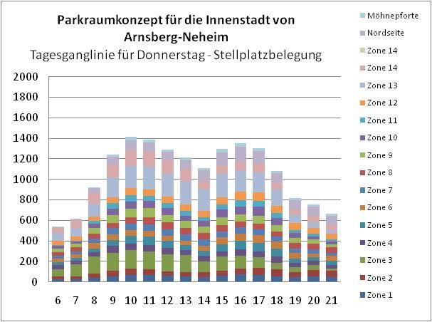 Parkraumkonzept für den Stadtteil Neheim in Arnsberg Seite 30 Krankenhauses, machen während des Tages einen eher geringen Anteil an Parkenden aus und konzentrieren sich im Untersuchungsgebiet