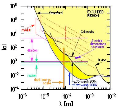 3 Experiment Abbildung 3.1: Beschränkungen an die Yukawa-Parameter α und λ[10]. 3.1.2 Hadron-Kollider Experimente Im ADD-Modell ist sowohl die direkte als auch die virtuelle Beobachtung der KK- Gravitonen möglich.