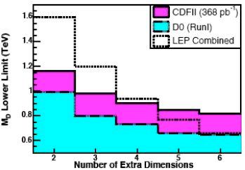 3 Experiment Abbildung 3.2: Direkte Erzeugung der KK-Gravitonen im ADD-Modell. Abbildung 3.3: Untere Grenze für M f bei D0,CDF und LEP [12].