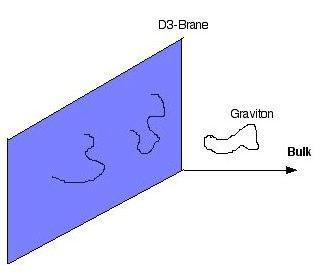 2 Theorie Abbildung 2.2: D3-Brane, welche mit unserer 3+1 dimensionalen Raumzeit identifiziert wird, im höher dimensionalen Bulk.