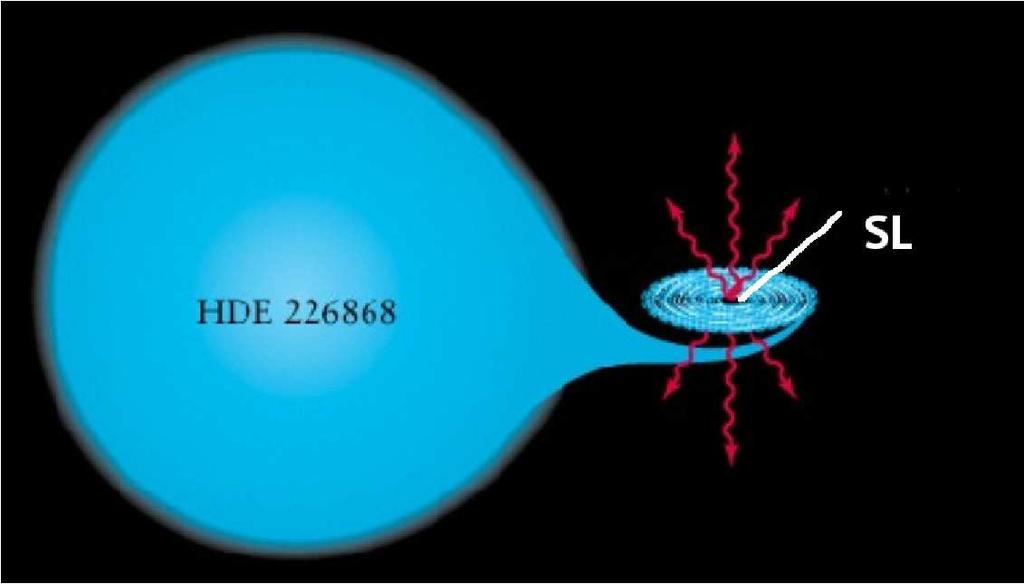 Cyg X-1: Massestrom im Binärsystem v r [km/s] Periode Komponenten: HDE 226868 ( 18 M J ) und Schwarzes Loch ( 10 M J )