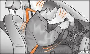 74 Sicherheitsgurte Sicherheitsgurte Warum Sicherheitsgurte? Abb. 72 Angegurteter Fahrer Es ist erwiesen, dass Sicherheitsgurte bei Unfällen einen guten Schutz bieten Abb. 72. In den meisten Ländern ist deshalb die Benutzung der Sicherheitsgurte gesetzlich vorgeschrieben.