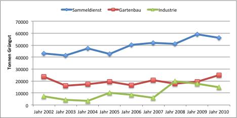 Abb. 3: Herkunft des verarbeiteten Grünguts 2002-2010 Die Kurve beim kommunalen Sammeldienst, in der Regel steigend, zeigt eine leichte Abschwächung.