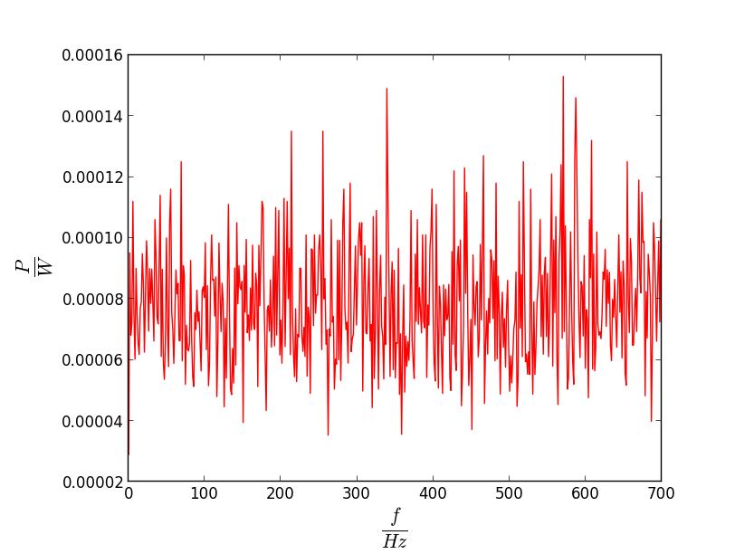 4.3 Gauss sches Rauschen 25 Abbildung 4.3-A30 Dargestellt ist das Spektrum von Gauss schem Rauschen mit einer Amplitude von U R = 0.2 V. Die Anzahl der Mittelungen beträg 16.