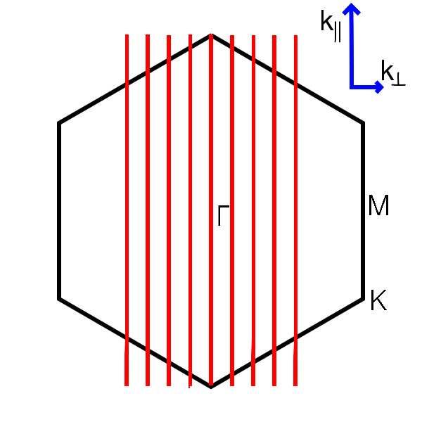 Faltung der Brillouinzone von