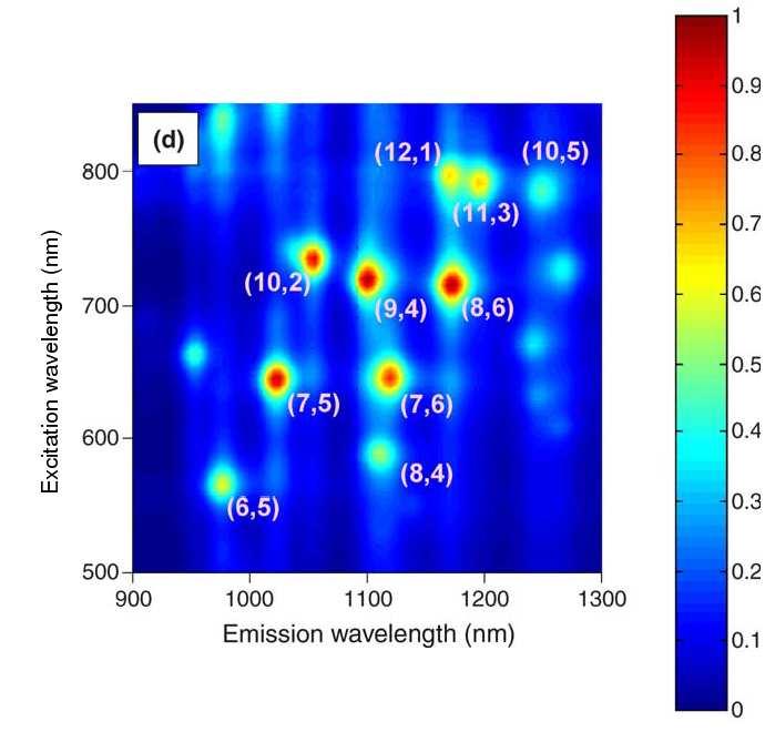 Photolumineszenz Intensität der Emissionswellenlänge in Abhängigkeit der Anregungswellenlänge Hervorragende Auflösung von