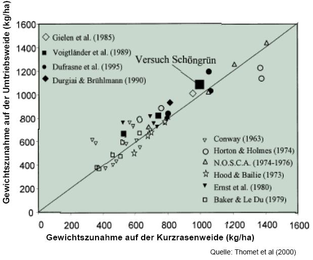 Kurzrasenweide und Umtriebsweide (nach Chassot, 2004) Geringe Unterschiede aus Sicht der
