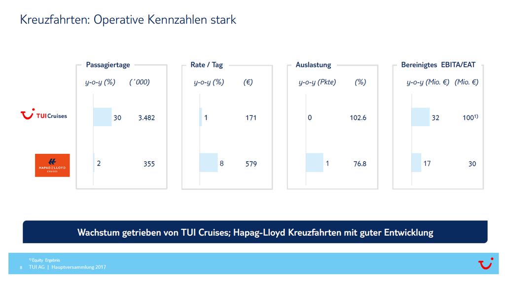 Folie 8: Kreuzfahrten: Operative Kennzahlen stark Analysiert man die Ergebnissteigerungen in dem Bereich wird folgendes deutlich: Hapag-Lloyd Cruises steigerte ihre Umsätze und Ergebnisse bei