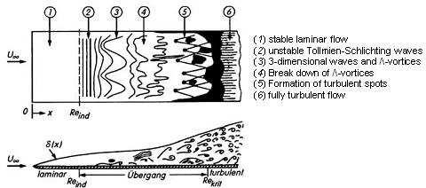 Abbildung 6: Schematische Darstellung des Umschlags von laminarer und turbulenter Strömung (c) Die Ablösung wird auf der Oberseite stromaufwärts und auf der Unterseite stromabwärts wandern. 2 1.