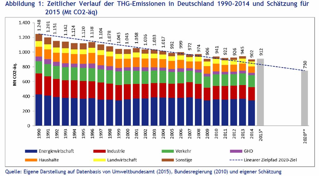 Bisherige Ziele: 20 20 20 haben nicht den gewünschten Effekt erzielt Besser ersetzen durch alleiniges Ziel: CO2 Budget bis 2050 einhalten Förderung, Umwandlung (Kraftwerk), Verteilung Förderung,