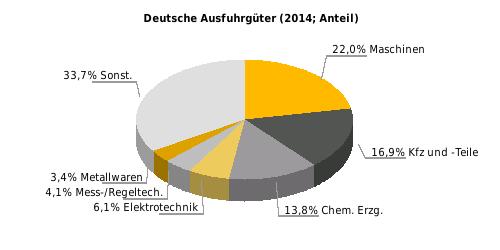 Deutsche Ausfuhrgüter nach SITC (% der Gesamtausfuhr) Rangstelle bei deutschen Einfuhren 2014: 56* Rangstelle bei deutschen Ausfuhren 2014: 52* Deutsche Direktinvestitionen (Mio.
