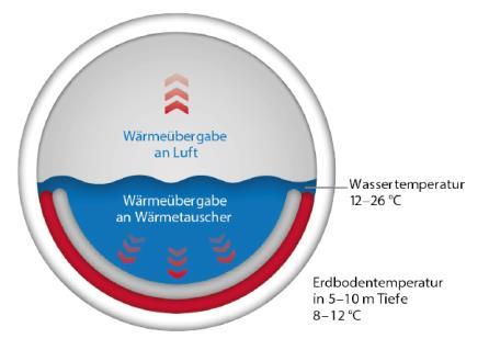 Wärme aus Abwasser