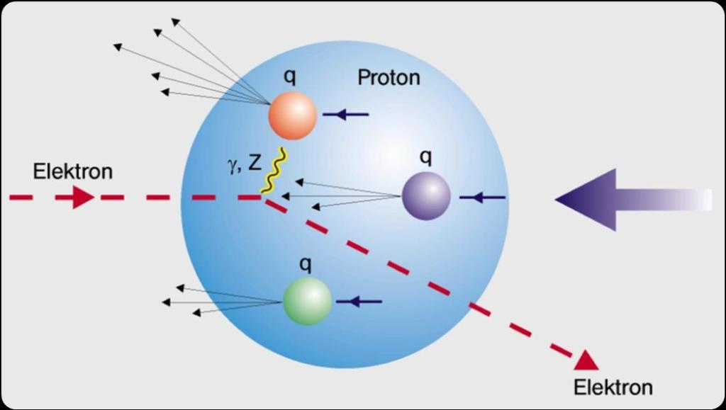 Proton-Strukturfunktion F (x) Strukturfunktion ist wiederum die Fouriertransformierte der Ladungsverteilung r(r) im Nukleon hier z.b. F (Q ) = const.