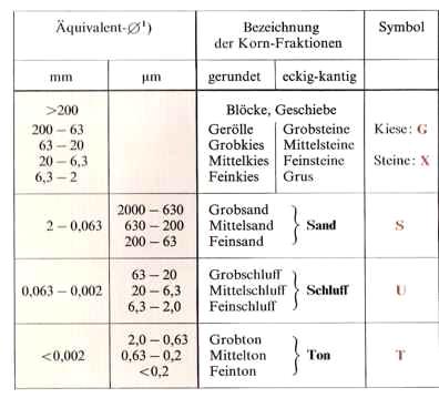 Substratgemisch unterschiedlicher Korngrößen Quelle: Wilhelm (1997): Hydrogeographie. S. 31.