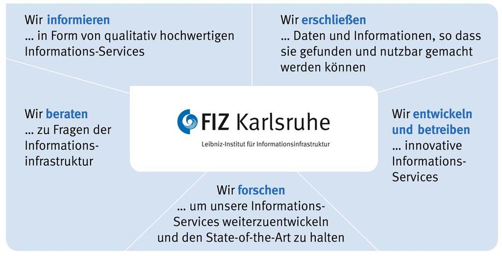 Unser Beitrag zur Informationsinfrastruktur unsere Kernkompetenzen Page 3 Strategische Themen Wissenschaftspolitisches Engagement Entwicklung und Etablierung nachhaltiger Geschäftsmodelle für die