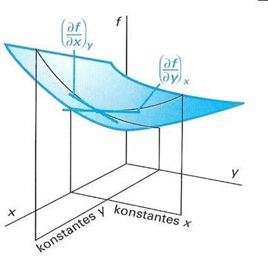 Partielle Ableitung und Totales Differential Geometrische Bedeutung der partiellen Ableitung Die Funktion u = f(x,y) kann als Fläche dargestellt werden u P Die Steigung einer solchen Funktion f(x,