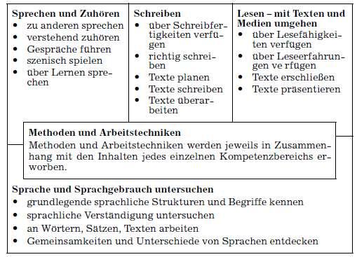 Bildungsstandards im Fach Deutsch Kompetenzbereiche des Faches Deutsch Sprechen und Zuhören Schreiben Mündliche Sprache als zentrales Mittel aller schulischen und außerschulischen Kommunikation