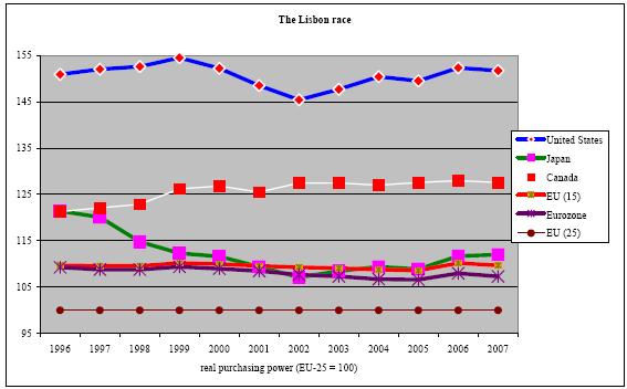 Gründe für die Lissabon-Strategie Abb. 1: Kaufkraftentwicklung im internationalen Vergleich (EU-25 = 100%) Quelle: A. Tausch, A.