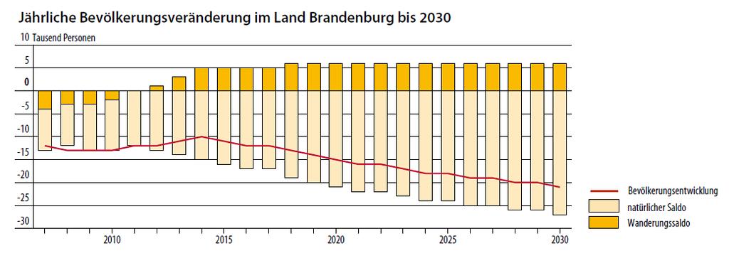 Demographische Entwicklung in Brandenburg bis 2030
