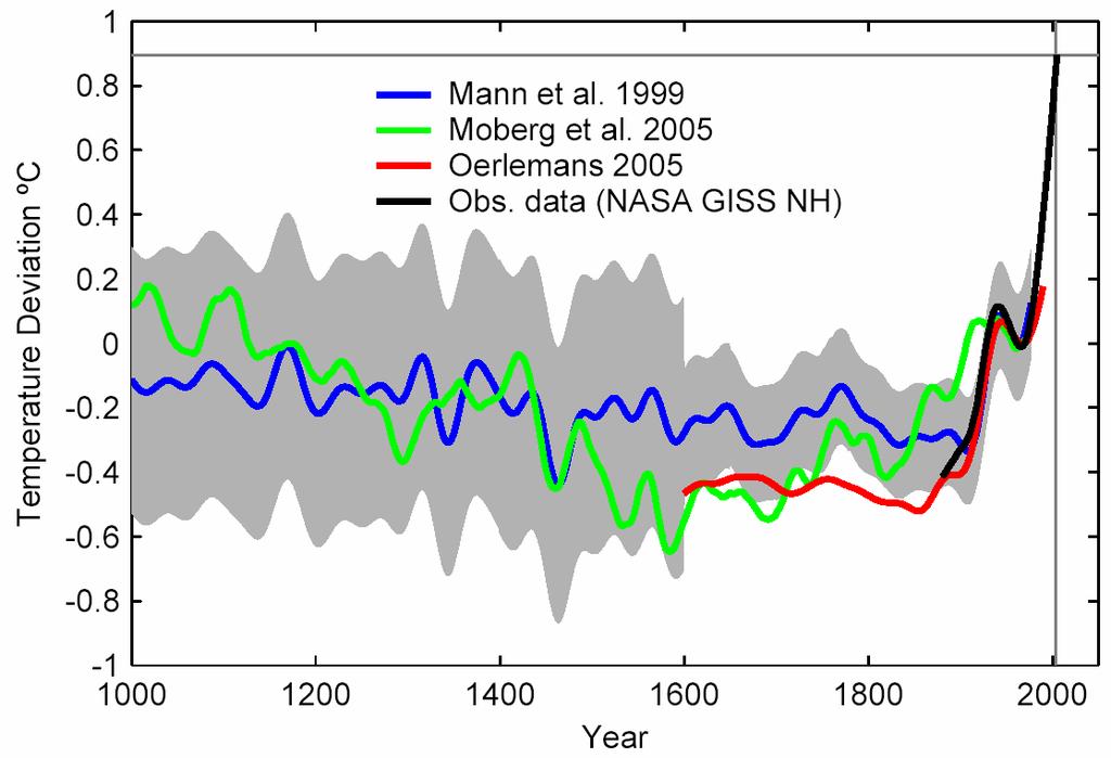 Der Klimawandel und frühere Klimaänderungen (Nordhalbkugel, IPCC 2001) -------- max.