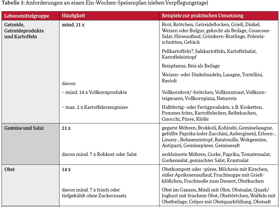 Gestaltung der Verpflegung Quelle: Deutsche Gesellschaft für Ernährung (Hrsg.