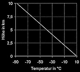 Trockenadiabatischer Temperaturgradient Die Temperatur nimmt in trockener Luft mit 1 C pro 100 m ab Wenn man die Bodentemperatur kennt, kann man so das Temperaturprofil der Troposphäre berechnen.