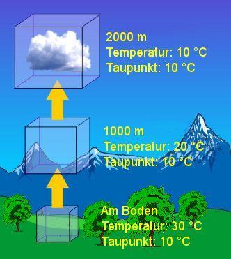 Die relative Luftfeuchtigkeit gibt somit unmittelbar an, in welchem Grad die Luft mit Wasserdampf gesättigt ist: Bei einer