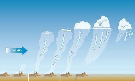 Anwendung: Bildung von Schönwetterwolken im Hochsommer Kondensationsniveau (ca. 600 2000 m) Warme und feuchte Luft hat eine geringere Dichte als kalte, trockene Luft und muss daher aufsteigen.
