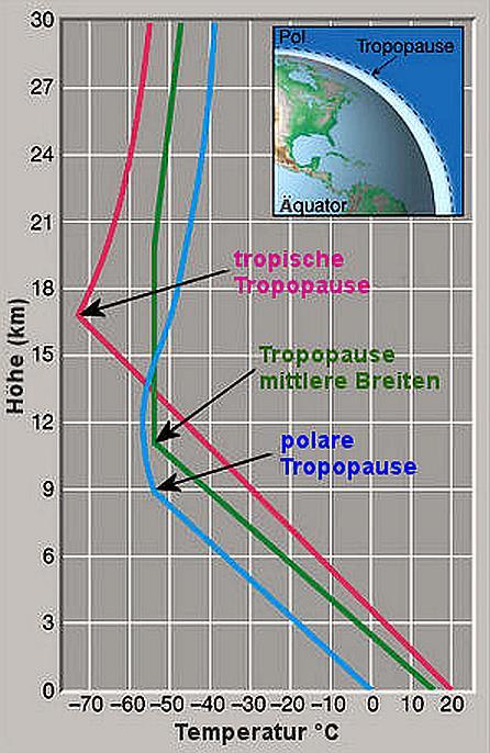 Lage der Tropopause in Abhängigkeit von der geographischen Breite Die Lage der Tropopause wird durch