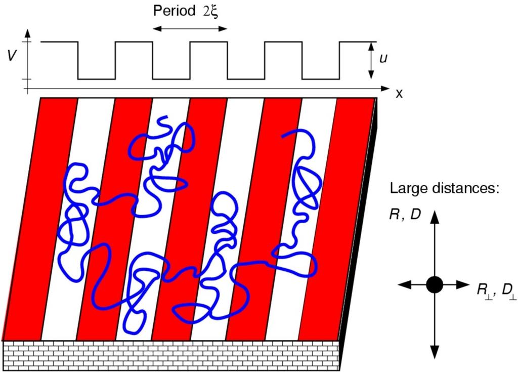 Polymers in nano structured environments λ λu adsorption band λg cross over condition: Kronig Penney model N (Copolymers