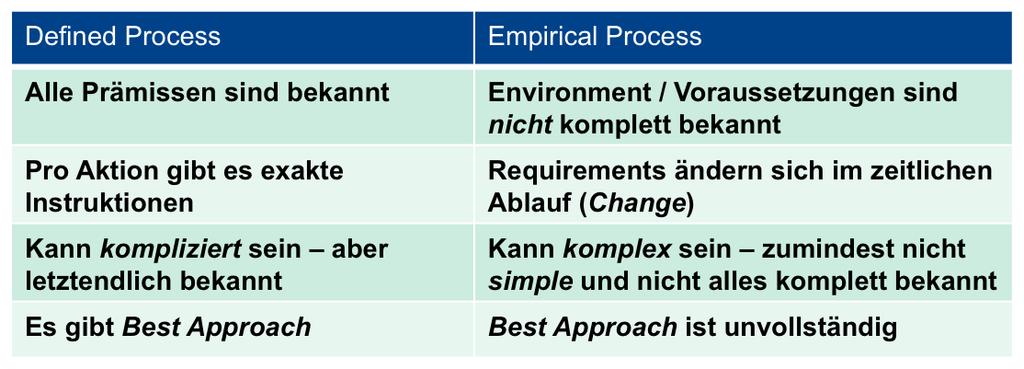Die Vorgehensweise Trotz im Unternehmen existierendem Vorgehensmodell zur inkrementell-iterativen Vorgehensweise wurde SCRUM als Agile Vorgehensweise genutzt.
