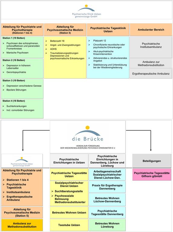 A-6 Organisationsstruktur des Krankenhauses Organigramm: Strukur der Psychiatrischen Klinik Uelzen und des Gesellschafters, die Brücke e.v.