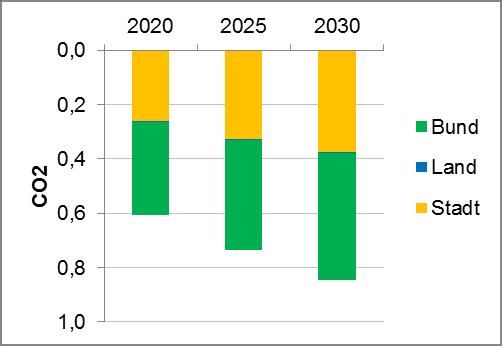 Münchner Klimaschutzziel 2030 CO2-Emissionsreduktion absolut in Tonnen CO2 CO2-Emissionsreduktion pro-kopf in Tonnen CO2 Die