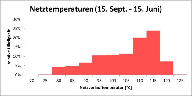 Rahmenbedingungen VL -> 115 C RL -> 58 C Derzeitige Netztemperaturen lassen ein Maximum von knapp 50% aus Big Solar Konzept zu - dies entspricht