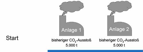 3.CO 2 -Zertifikate Quelle: