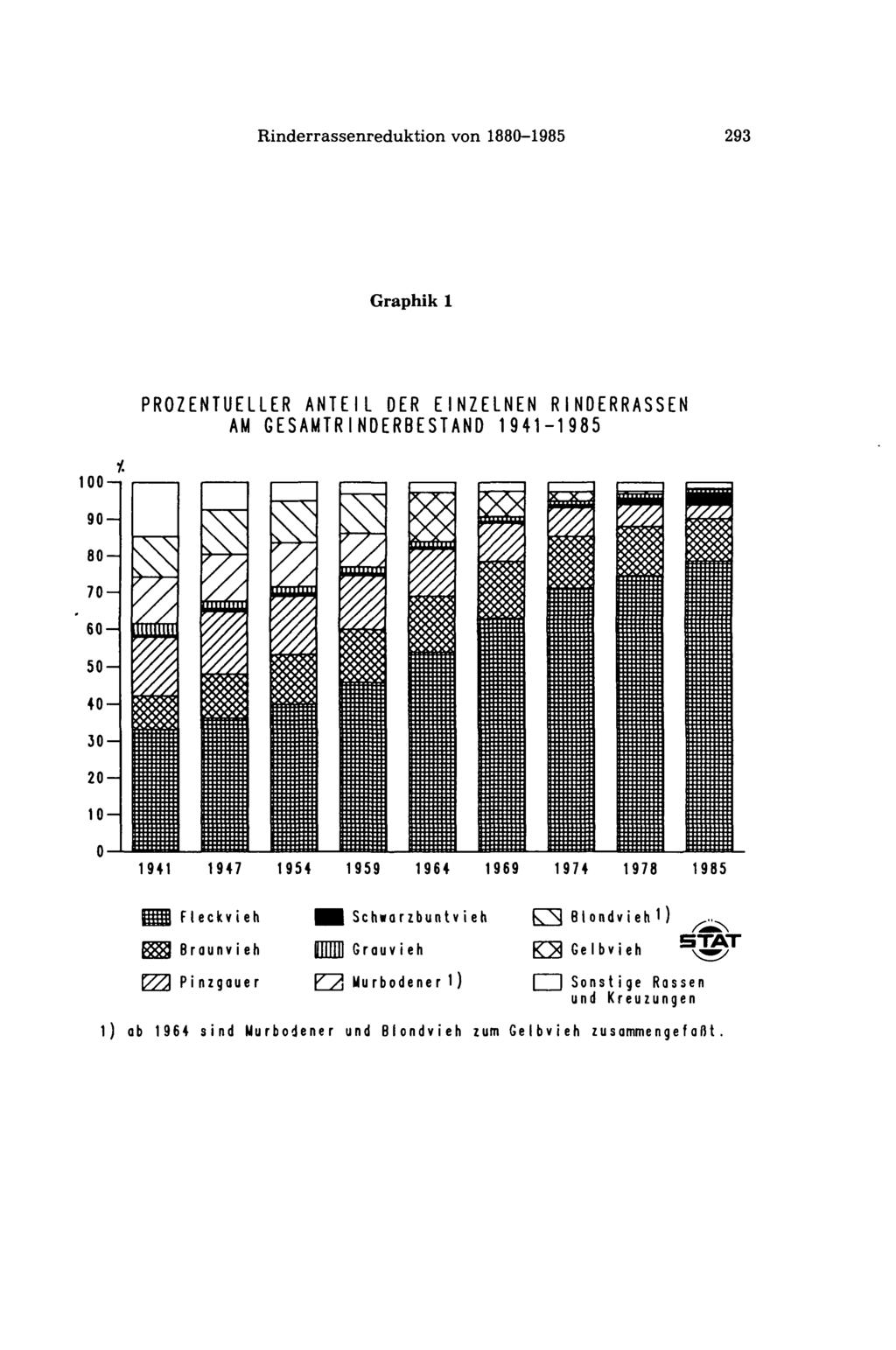 Rinderrassenreduktion von 18801985 293 Graphik 1 1.