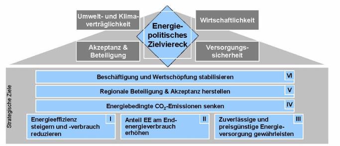 Energiestrategie Brandenburg Effizienz steigern, Verbrauch senken Anteil der Erneuerbaren Energien auf 40 Prozent -- Energieexporteur Ausbau